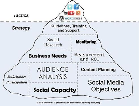 Social Media Iceberg presented by Mark Smiciklas | Intersection Consulting